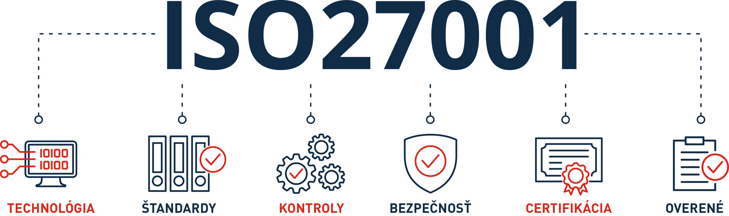 Normy, štandardy a GDPR